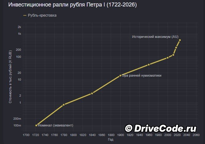 График роста цены монеты Петр 1 1722